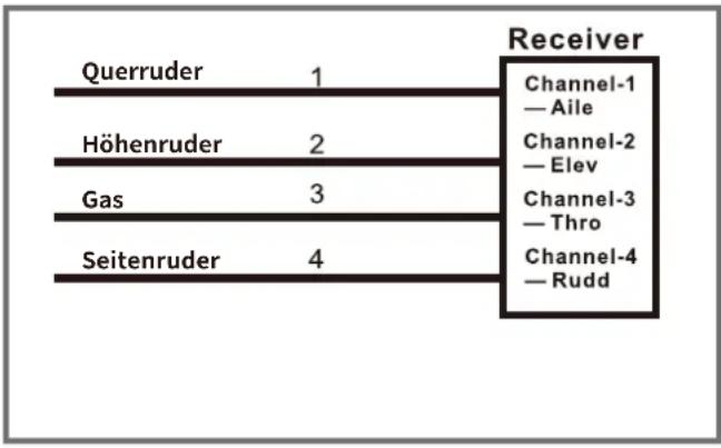 FMS J3 Cub V3 - Anschluss an den Empfänger - 1