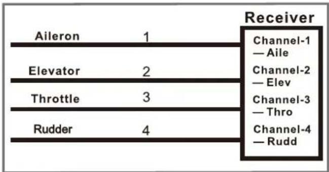 FMS J3 Cub V3 - Receiver diagram - 1