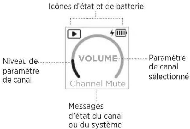 BOSE S1 Pro - Signification des indicateurs de canal - 1