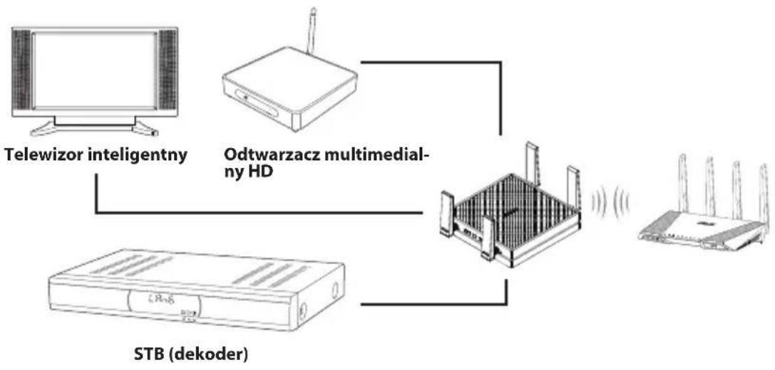 ASUS EAAC87 - Tryb mostka multimiów - 1