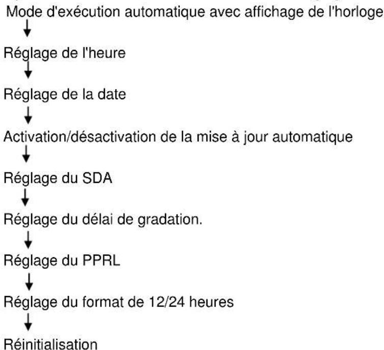 Soundmaster BT1308SI - Reglages (avec la télécommande) - 1
