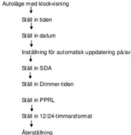 Soundmaster BT1308SI - Utfora inställingar (med fjarrkontrollen) - 1