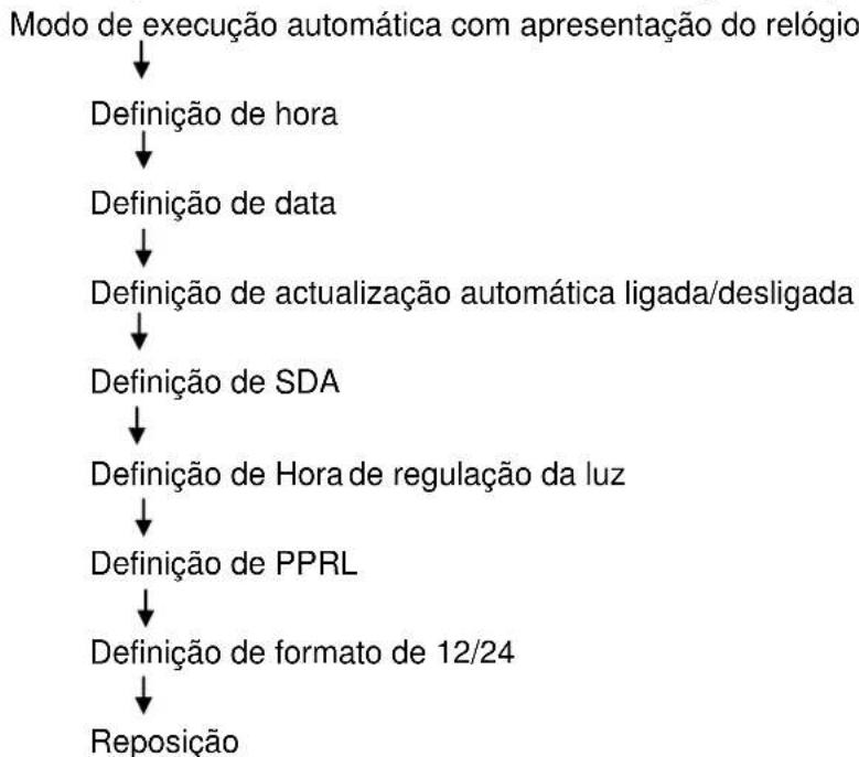 Soundmaster BT1308SI - Modo de Configuração (Utilização do Controlo Remoto) - 1