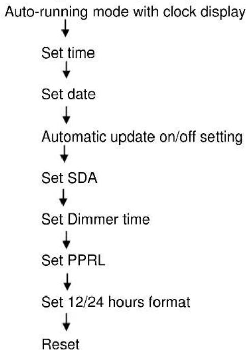 Soundmaster BT1308SI - How to Set Up (Use Remote Control) - 1
