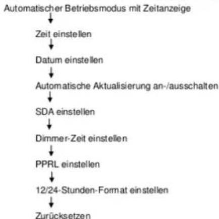 Soundmaster BT1308SI - So stellen Sie das Gerät ein (mit Hilfe der Fernbedienung) - 1