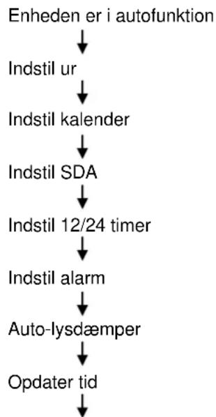Soundmaster UR2040 - Konfiguration af enheden - 1