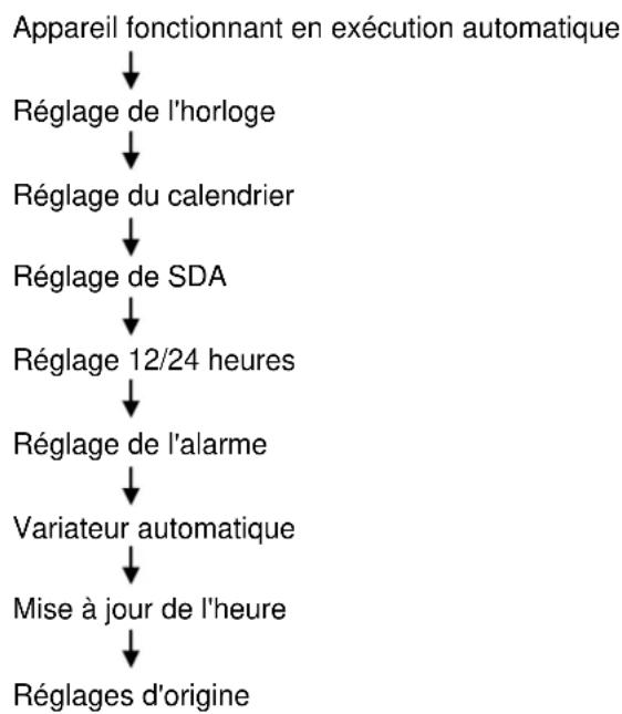 Soundmaster UR2040 - Réglage de l'appareil - 1