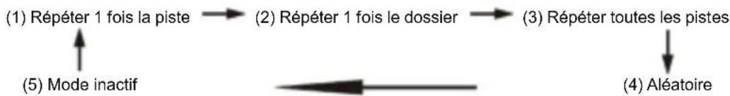 Soundmaster MCD5500SW - Pour les disques MP3 - 1
