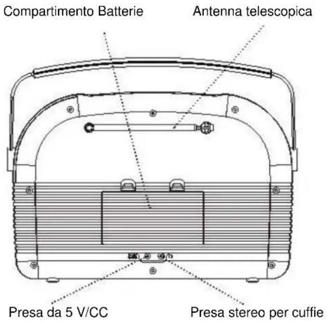 Soundmaster RETRO - POSIZIONE DEI CONTROLLI - 2