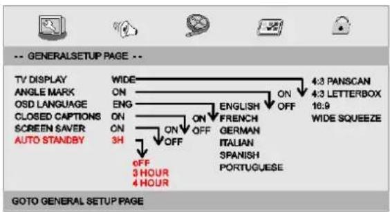 -- GENERALSETUP PAGE -- TV DISPLAY ANGLE MARK OSD LANGUAGE CLOSED CAPTIONS SCREEN SAVER AUTO STANDBY WIDE ON ENG ON ON 3H OFF 3 HOUR 4 HOUR ENGLISH FRENCH GERMAN ITALIAN SPANISH PORTUGUESE ON OFF ON OFF ON OFF ON OFF 4:3 PANSCAN 4:3 LETTERBOX 16:9 WIDE SQUEEZE GOTO GENERAL SETUP PAGE