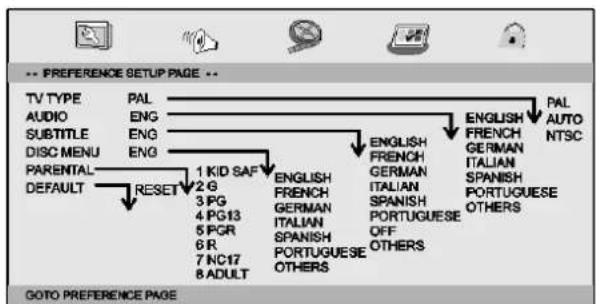 -- PREFERENCE SETUP PAGE -- TV TYPE PAL AUDIO ENG SUBTITLE ENG DISC MENU ENG PARENTAL RESET DEFAULT 1 KID SAF ENGLISH ENGLISH FRENCH FRENCH GERMAN ITALIAN SPANISH PORTUGUESE OTHERS 2 G 3 PG 4 PG13 5 PGR 6 R 7 NC17 8 ADULT 9 ENGLISH FRENCH GERMAN ITALIAN SPANISH PORTUGUESE OFF OTHERS GOTO PREFERENCE…