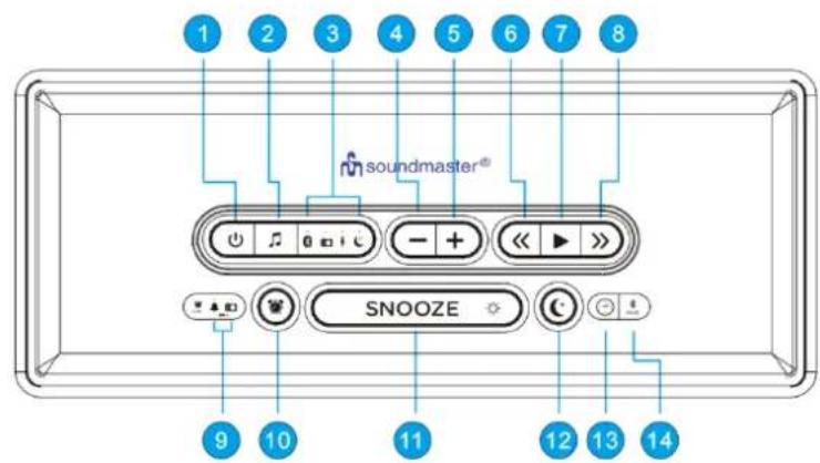 Soundmaster UR620 - UMIESTNENIE OVLÁDAČOV - 1