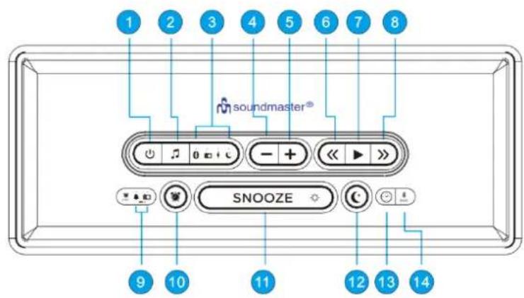 Soundmaster UR620 - EMPLACEMENT DES BOUTONS - 1