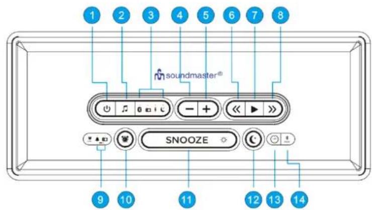 Soundmaster UR620 - PLACERING AV KNAPPAR - 1