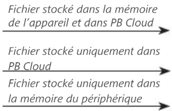 Fichier stocké dans la mémoire de l'appareil et dans PB Cloud Fichier stocké uniquement dans PB Cloud Fichier stocké uniquement dans la mémoire du périphérique