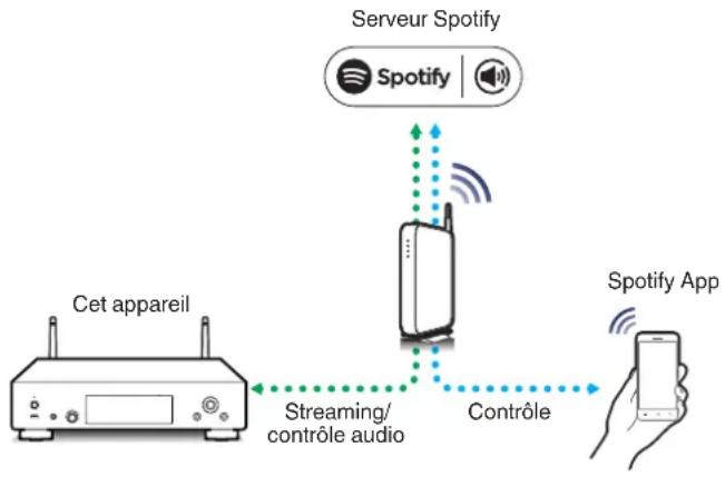 DENON DNP800NE - Fonction Spotify Connect - 1