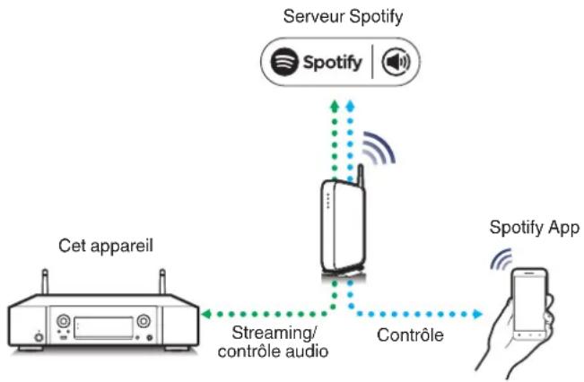 MARANTZ NA6006 - Fonction Spotify Connect - 1