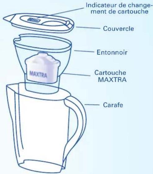 BRITA Fill&Enjoy Elemaris XL - Durée d'utilisation de la cartouche MAXTRA - 1