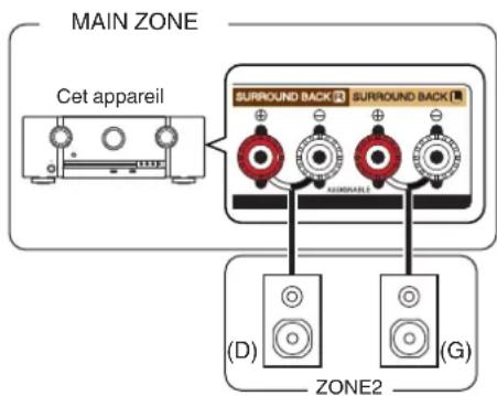 MARANTZ SR5013 - ■ Connexion 1: Connexion à l'aide d'une borne de sortie d'enceinte - 1