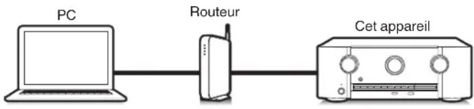 MARANTZ SR5013 - Fonction de contrôle Internet - 1
