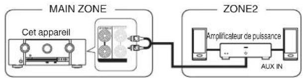 MARANTZ SR5013 - ■ Connexion 2: Connexion à l'aide d'un amplificateur externe (ZONE2) - 1