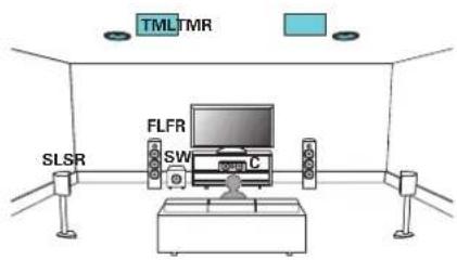 MARANTZ SR5013 - Exemple de connexions avec utilisation d'enceintes centrales supérieures - 1