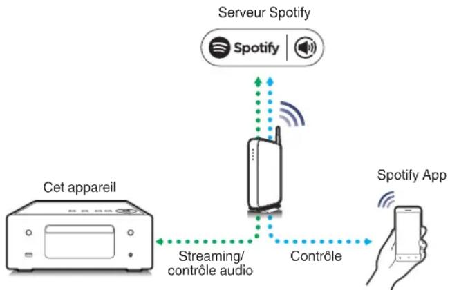 DENON Ceol RCDN10 - Fonction Spotify Connect - 1