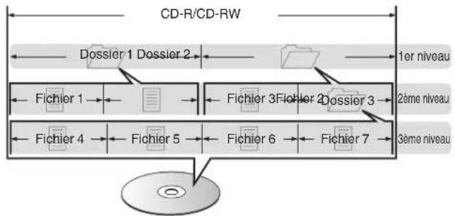 DENON Ceol RCDN10 - À propos des disques et fichiers - 1