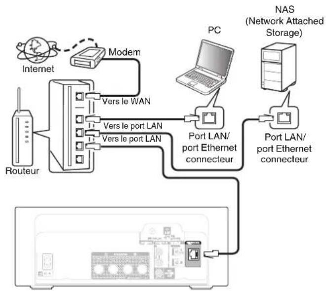 DENON Ceol RCDN10 - LAN filaire - 1
