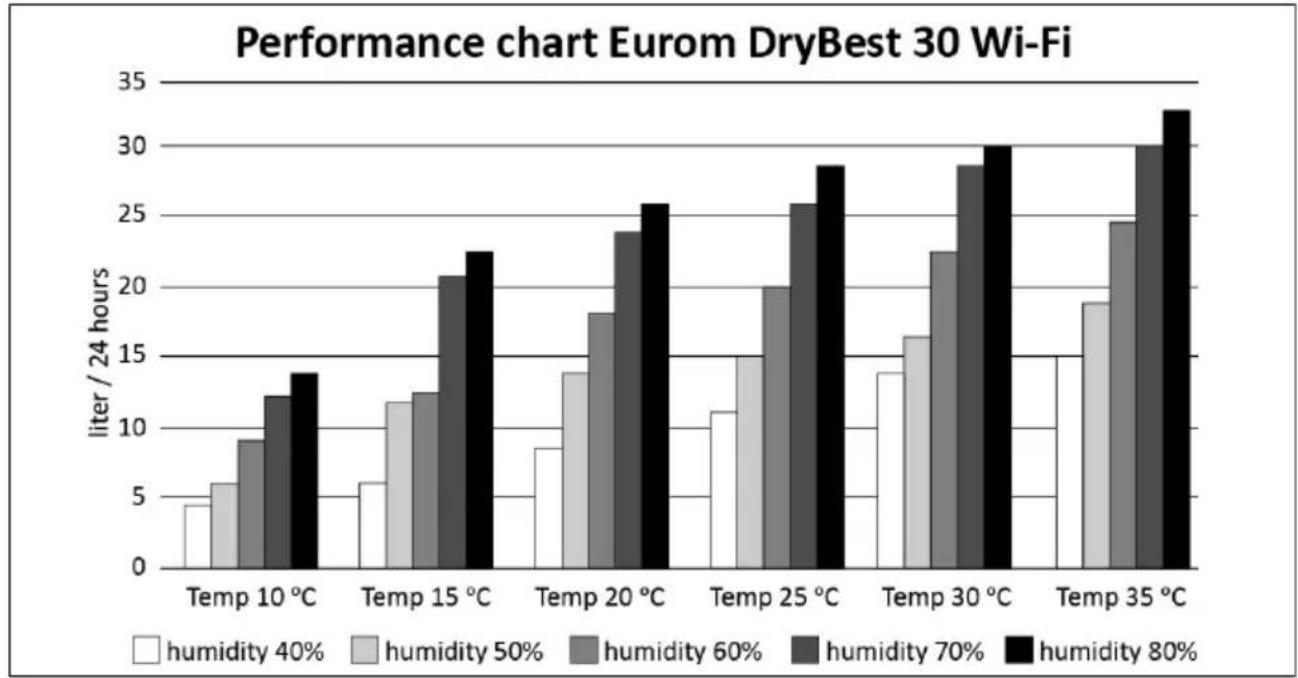 Eurom DryBest 30 WiFi - User manual - 2