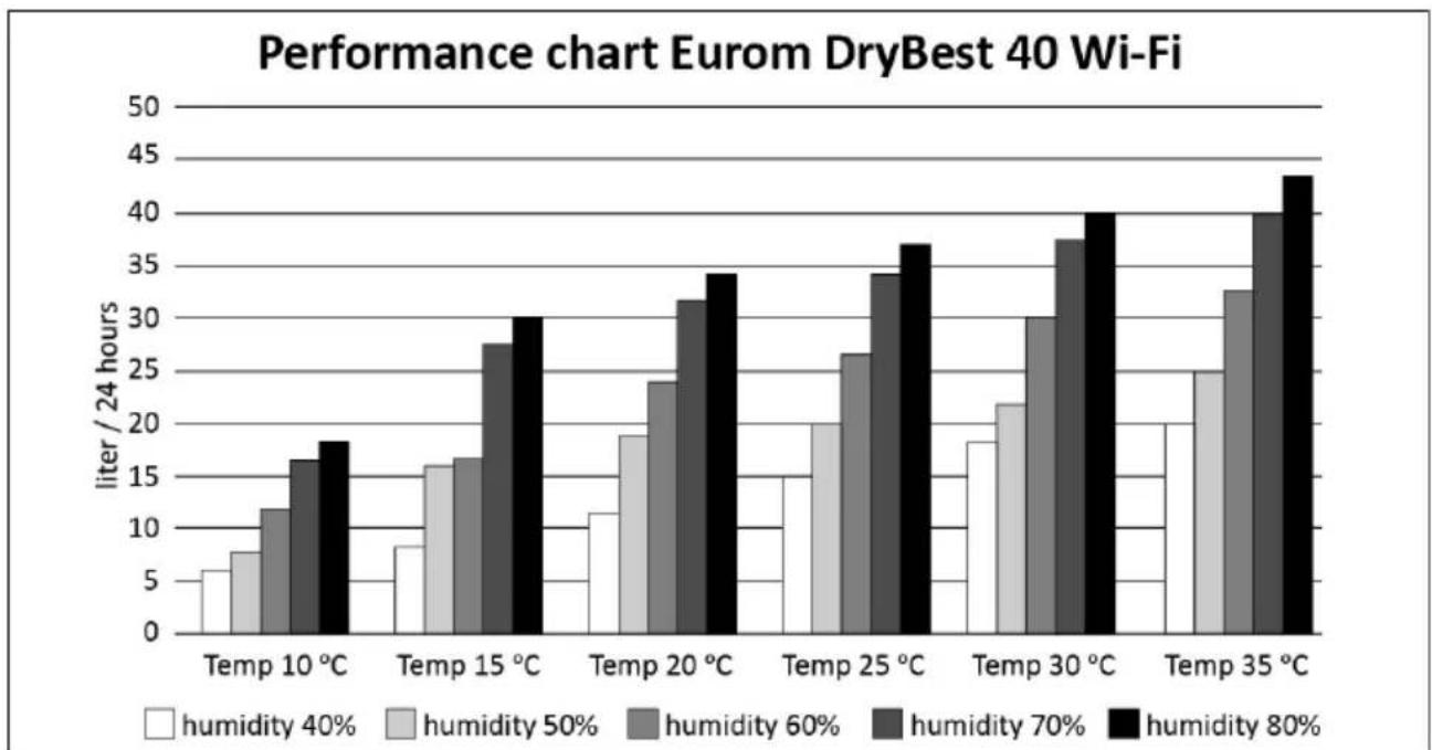 Eurom DryBest 30 WiFi - User manual - 3