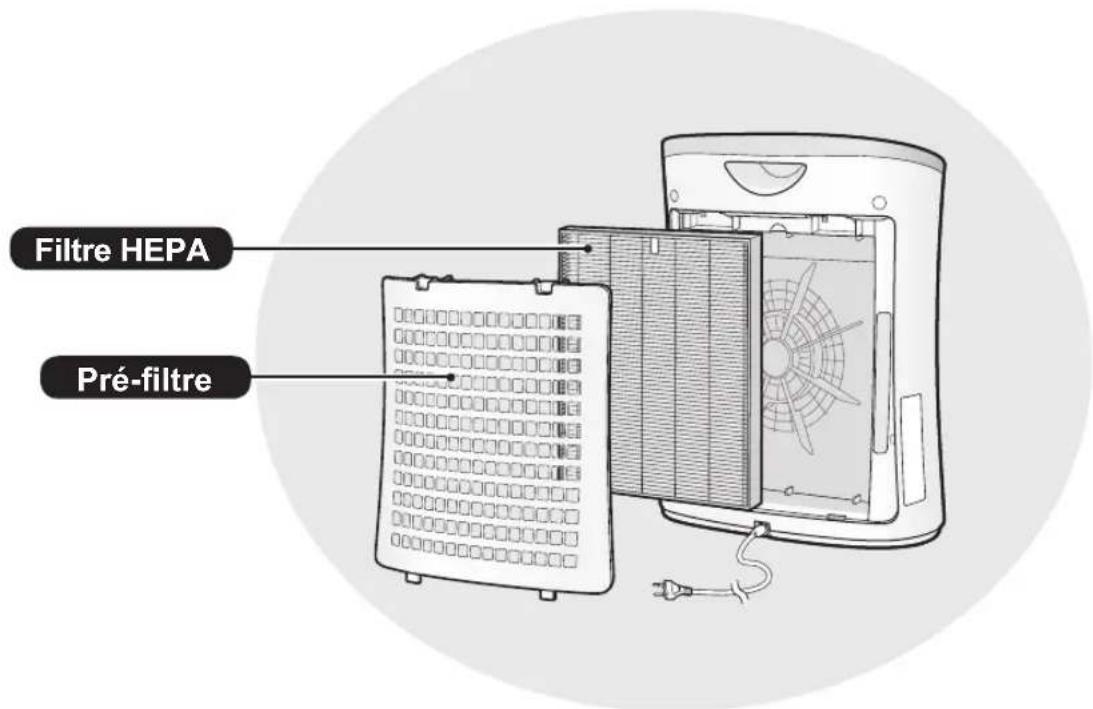 Filtre HEPA Pré-filtre