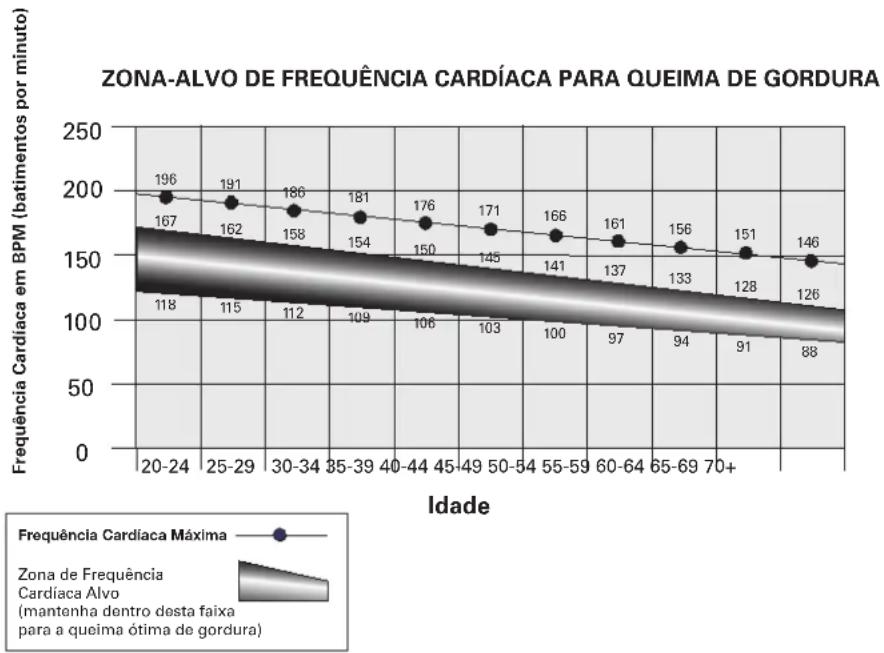 Schwinn Airdyne AD8 - Cálculos de Frequência Cardíaca - 1