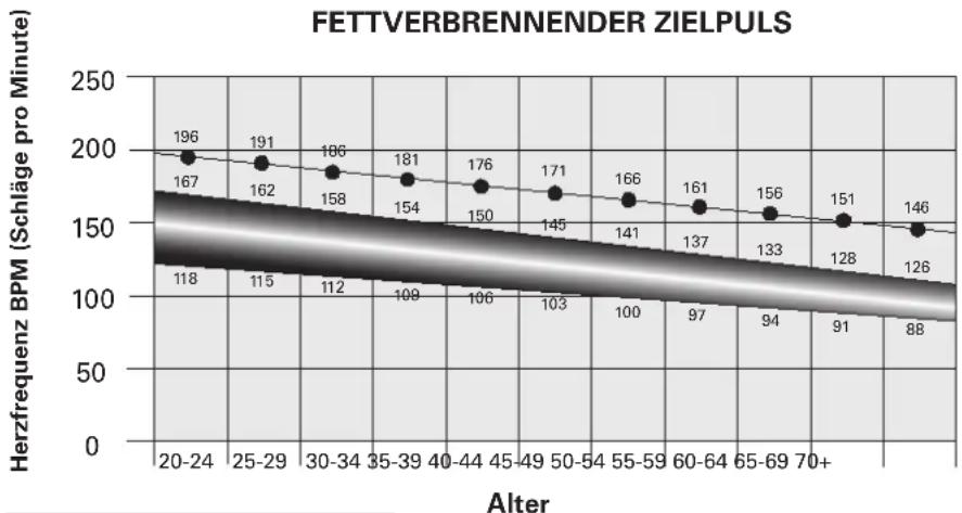 Schwinn Airdyne AD8 - Berechnung der Herzfrequenz - 1