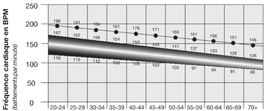 Schwinn Airdyne AD8 - Calcul de la fréquence cardiaque - 1