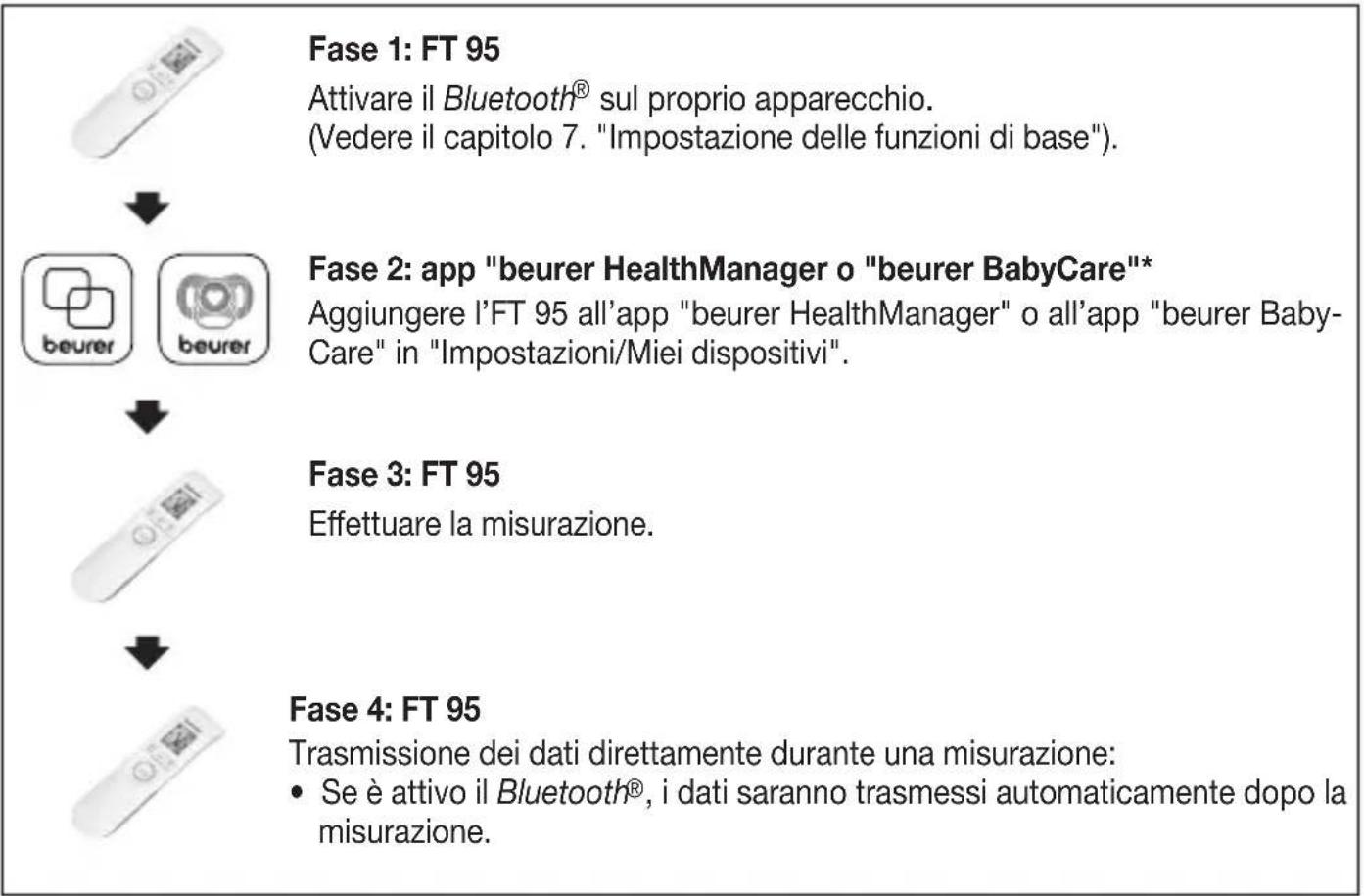 BEURER FT 95 - Transmission dei valori misurati tramite Bluetooth® - 2