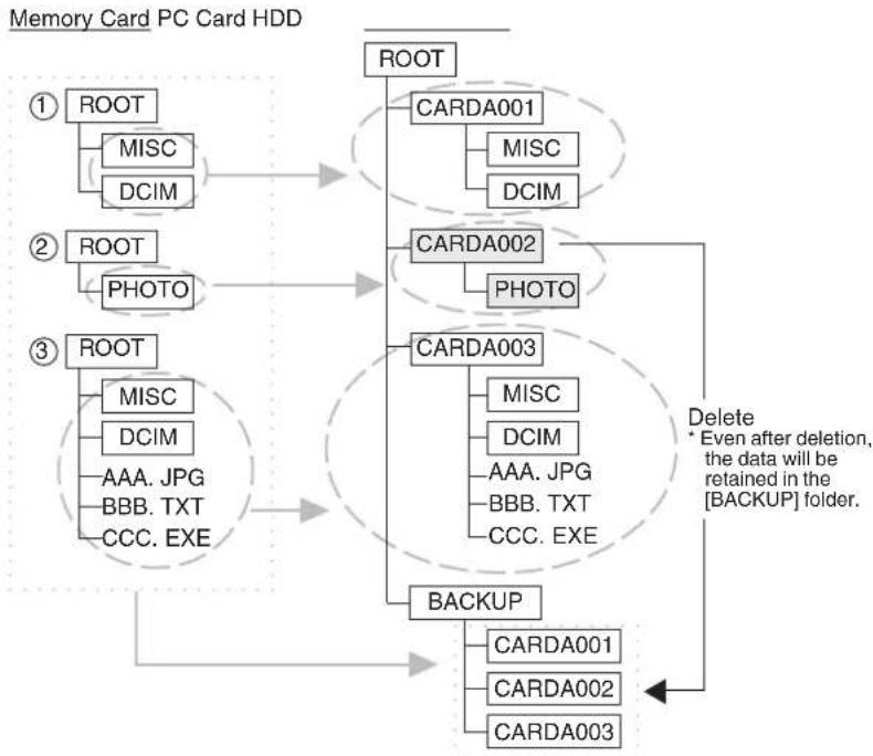PANASONIC SVPT1PP - Copying:Memory Card->PC Card HDD - 1