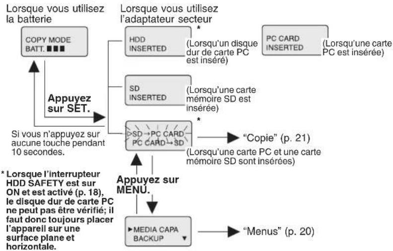 PANASONIC SVPT1PP - Affichage du menu (Organigramme des indications) - 1