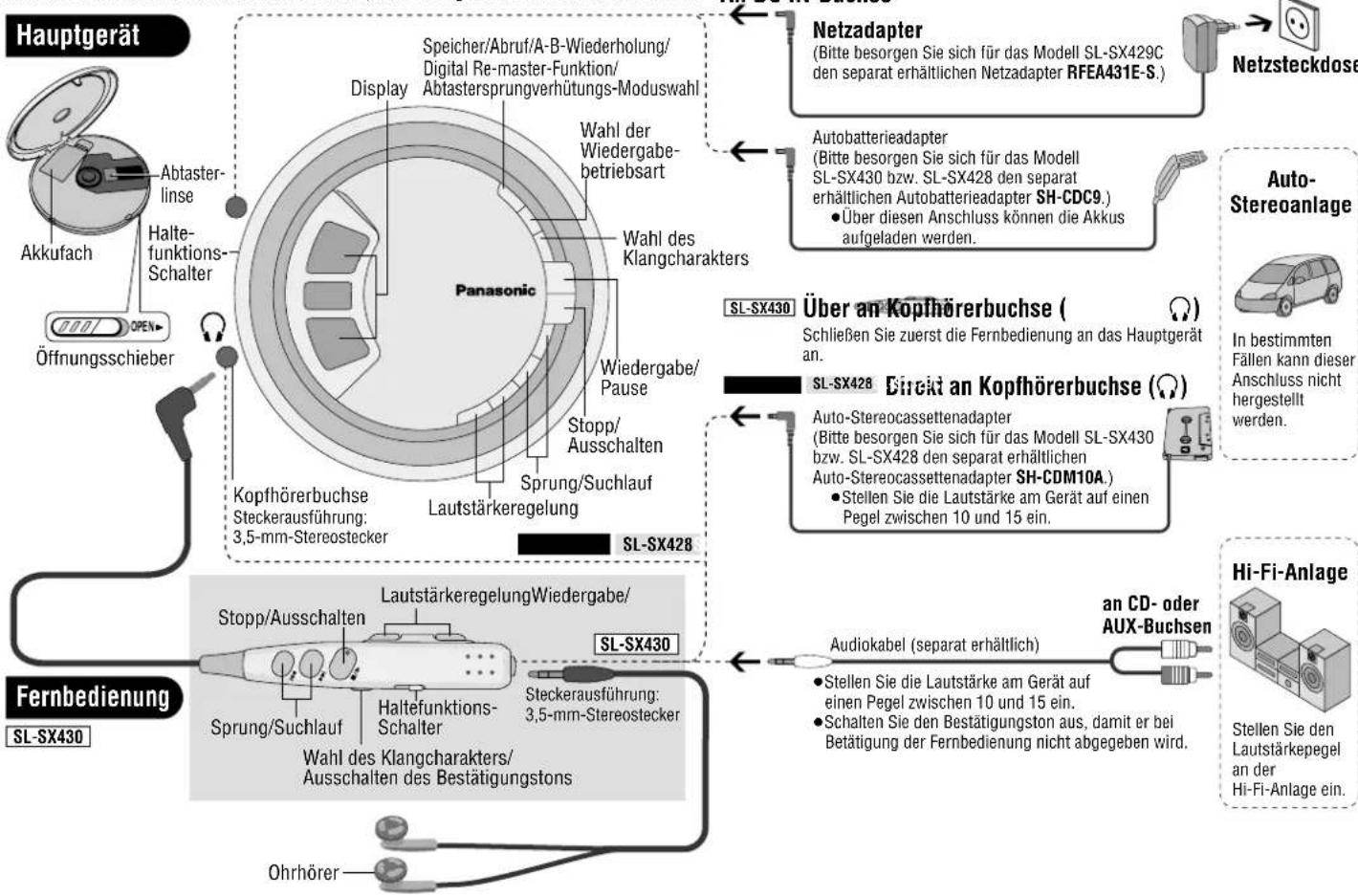 PANASONIC SLSX429C - Lage der Teile/Anschluss an andere Geräte - 1