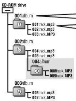 PANASONIC SLSX429C - ■ Quando si creano file MP3 da riproduire su esta unità - 1