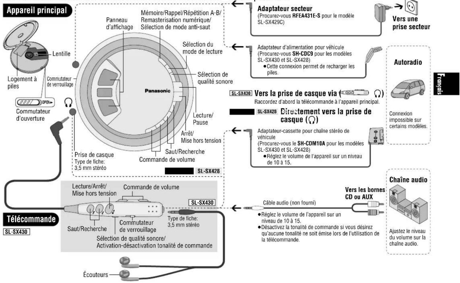 PANASONIC SLSX429C - Emplacement des commandes/raccordement à d'autres composants - 1