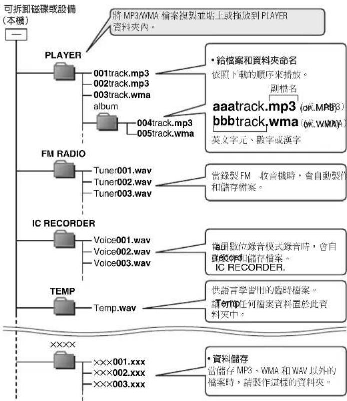 PANASONIC SLMP500V - 電腦上的檔案和資料夾構造的顯示 - 1
