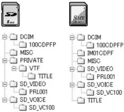 PANASONIC PVDV852 - À propos de la structure du dossier lors de l'utilisation de la carte mémoire dans l'ordinateur - 1
