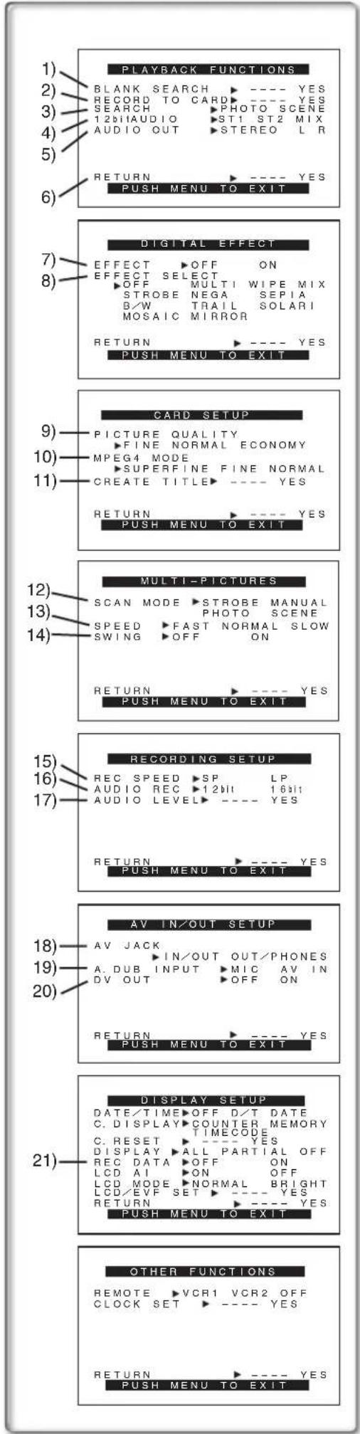 1) PLAYBACK FUNCTIONS 2) BLANK SEARCH ▶ ---- YES 3) RECORD TO CARD ▶ ---- YES 4) SEARCH ▶ PHOTO SCENE 5) 12#I AUDIO ▶ ST1 ST2 MIX AUDIO OUT ▶ STEREO L R 6) RETURN ▶ ---- YES PUSH MENU TO EXIT 7) DIGITAL EFFECT 8) EFFECT ▶ OFF ON 9) EFFECT SELECT ▶ OFF MULTI WIPE MIX STROBE NEGA SEPIA B/W TRAIL SOLARI MOSAIC MIRROR RETURN ▶ ---- YES PUSH MENU TO EXIT CARD SETUP 10) PICTURE QUALITY 11) FINE NORMAL ECONOMY MPEG4 MODE ▶ SUPERFINE FINE NORMAL CREATE TITLE ▶ ---- YES RETURN ▶ ---- YES PUSH MENU TO EXIT MULTI-PICTURES 12) SCAN MODE ▶ STROBE MANUAL PHOTO SCENE SPEED ▶ FAST NORMAL SLOW SWING ▶ OFF ON RETURN ▶ ---- YES PUSH MENU TO EXIT RECORDING SETUP 13) REC SPEED ▶ SP LP AUDIO REC ▶ 12#II 16#II AUDIO LEVEL ▶ ---- YES RETURN ▶ ---- YES PUSH MENU TO EXIT AV IN/OUT SETUP 14) AV JACK ▶ IN/OUT OUT/PHONES A. DUB INPUT ▶ MIC AV IN DV OUT ▶ OFF ON RETURN ▶ ---- YES PUSH MENU TO EXIT DISPLAY SETUP 15) DATE/TIME ▶ OFF D/T DATE C. DISPLAY ▶ COUNTER MEMORY TIMECODE C. RESET ▶ ---- YES DISPLAY ▶ ALL PARTIAL OFF REC DATA ▶ OFF ON LCD AI ▶ ON OFF LCD MODE ▶ NORMAL BRIGHT LCD/EVF SET ▶ ---- YES RETURN ▶ ---- YES PUSH MENU TO EXIT OTHER FUNCTIONS 16) REMOTE ▶ VCR1 VCR2 OFF CLOCK SET ▶ ---- YES RETURN ▶ ---- YES PUSH MENU TO EXIT