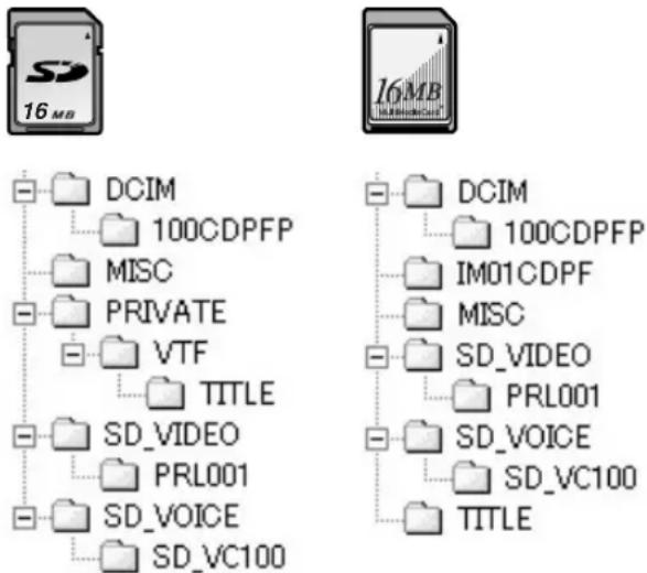 PANASONIC PVDV953 - À propos de la structure du dossier lors de l'utilisation de la carte mémoire dans l'ordinateur - 1