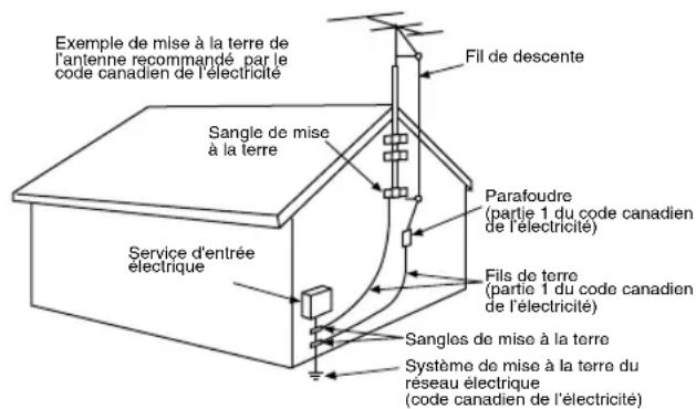 Exemple de mise à la terre de l'antenne recommandé par le code canadien de l'électricité Sangle de mise à la terre Service d'entrée électrique Fil de descente Parafoudre (partie 1 du code canadien de l'électricité) Fils de terre (partie 1 du code canadien de l'électricité) Sangles de mise à la terre Système de mise à la terre du réseau électrique (code canadien de l'électricité)