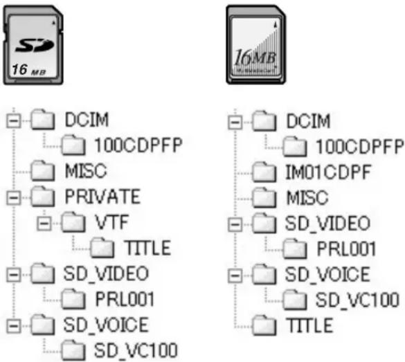 PANASONIC PVDV953 - ■ About the folder structure when using the Memory Card in a personal computer - 1