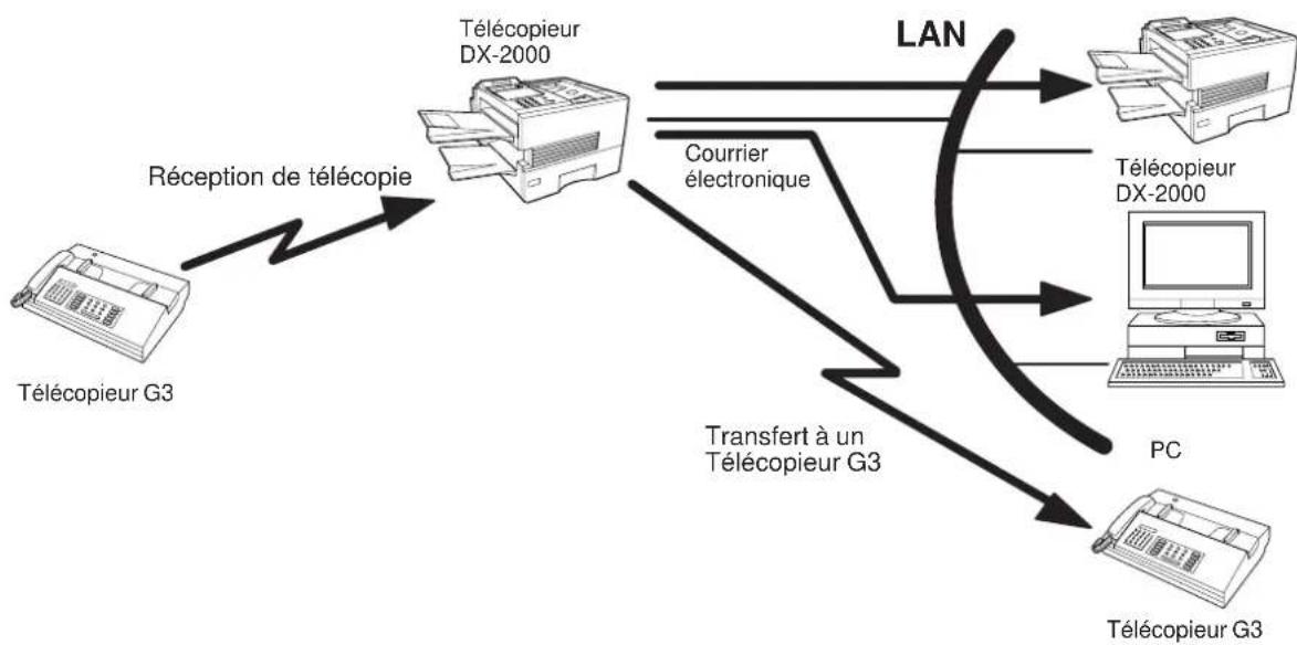 PANASONIC Panafax DX2000 - Acheminement interieur - 1