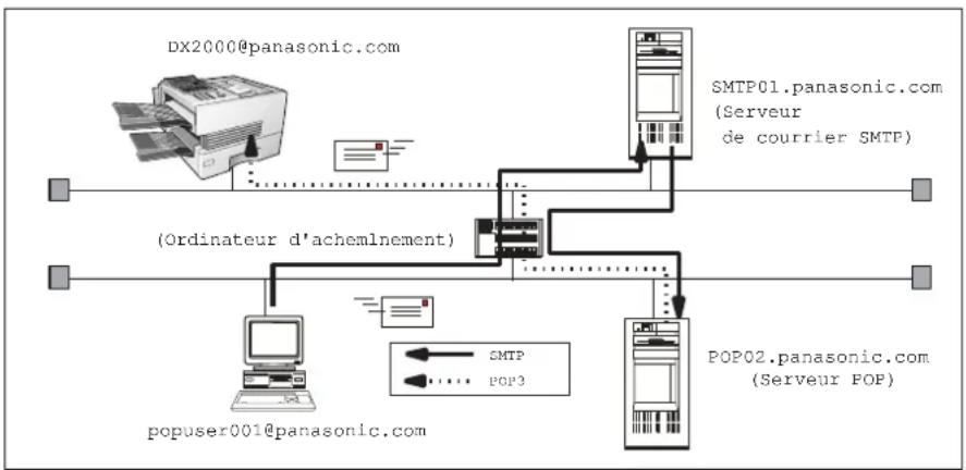 PANASONIC Panafax DX2000 - Configuration comme client POP3 - 2