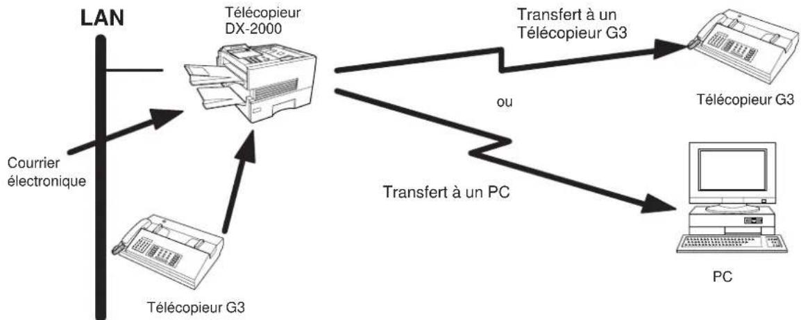 PANASONIC Panafax DX2000 - Réacheminement d'une télécopie - 1